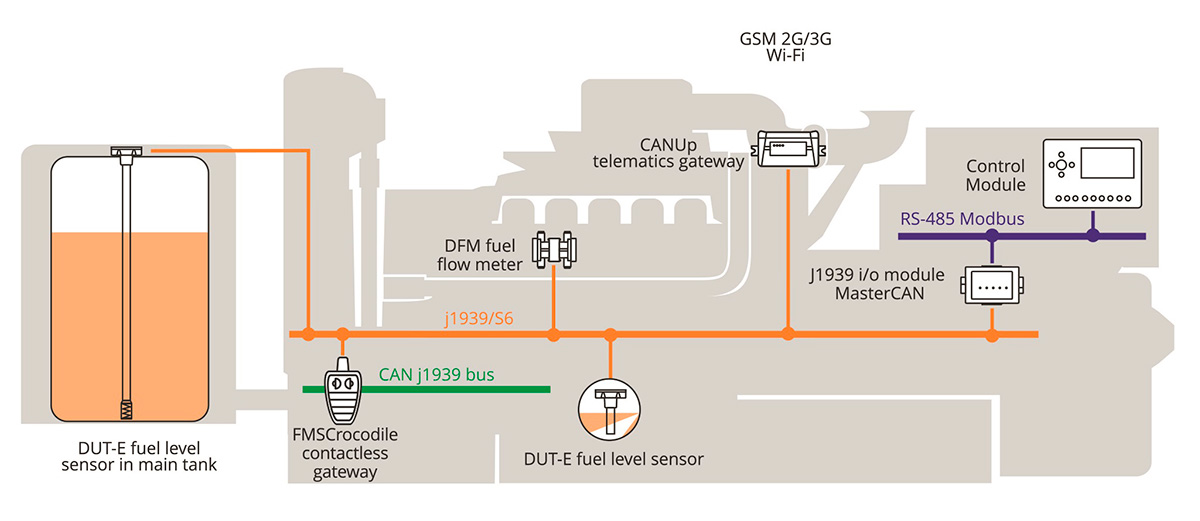 Generator remote monitoring system with telematics equipment
